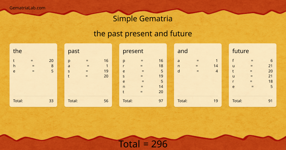 the past present and future in simple Gematria